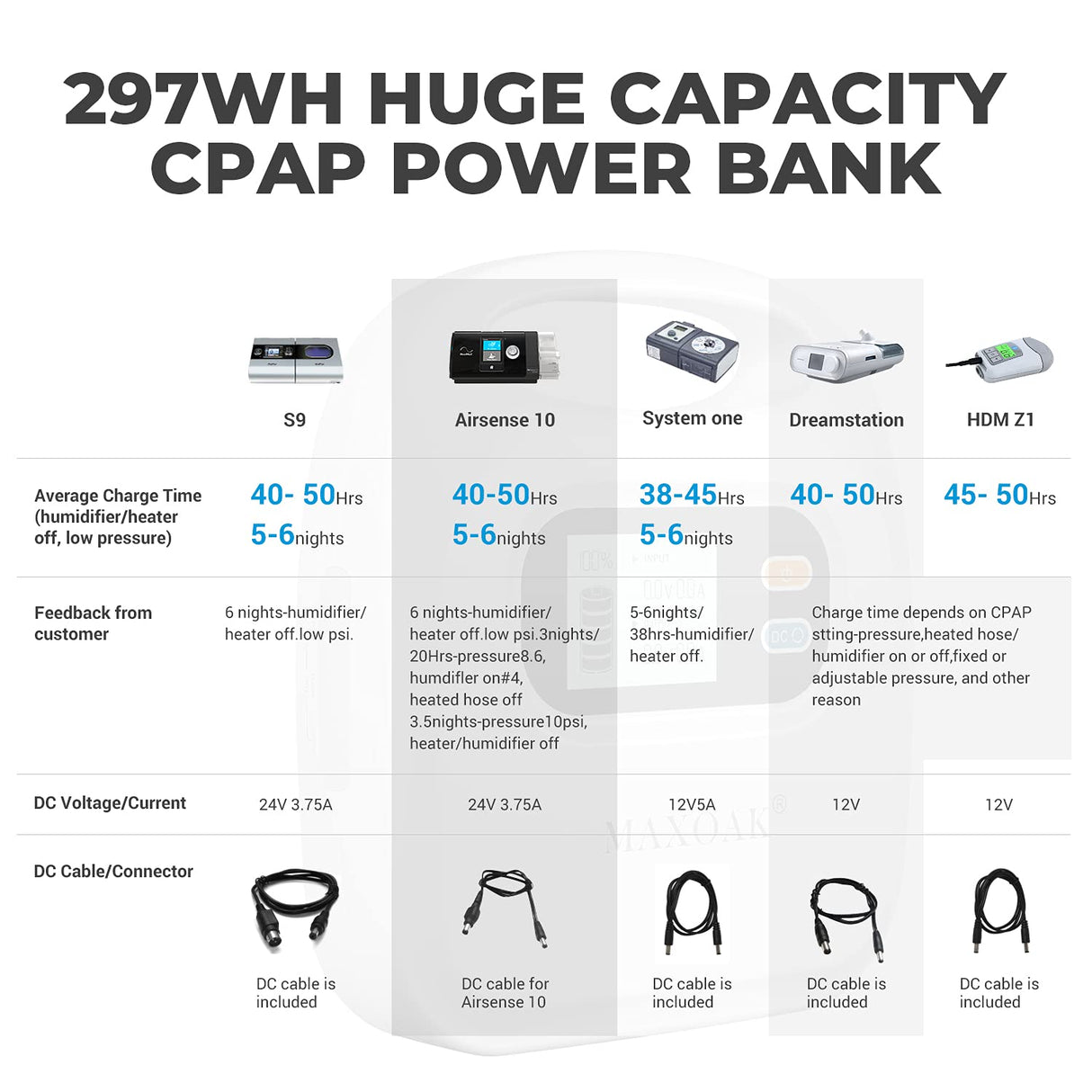 MAXOAK CPAP Battery Backup CPAP Power Bank Compatible with Airsense 10/Airsense 11/Airmini/Aircurve 10/S9/Dreamstation/System one Z1 Mini Travel Camping Emergency Power DC12/15/24V&USB5V