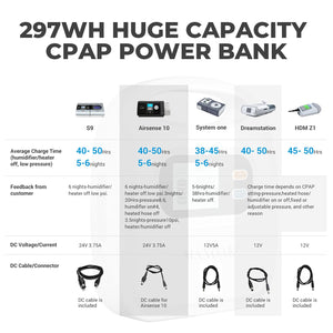 MAXOAK CPAP Battery Backup CPAP Power Bank Compatible with Airsense 10/Airsense 11/Airmini/Aircurve 10/S9/Dreamstation/System one Z1 Mini Travel Camping Emergency Power DC12/15/24V&USB5V